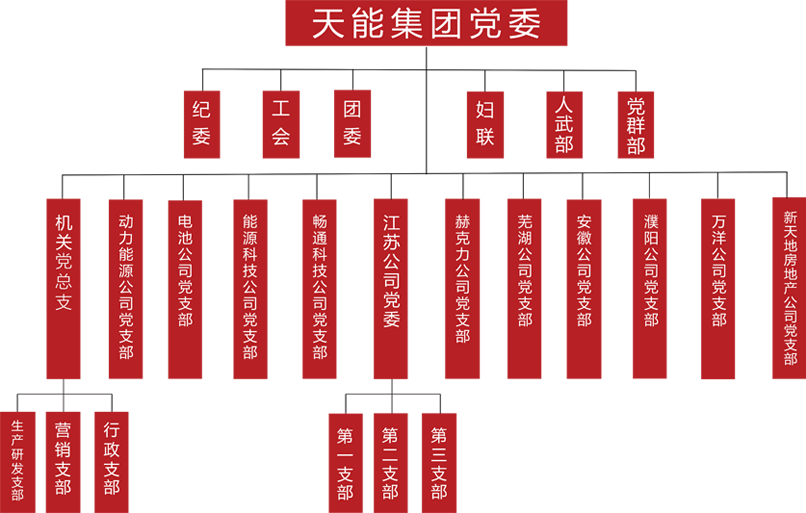 合樂HL8建團黨委組織架構